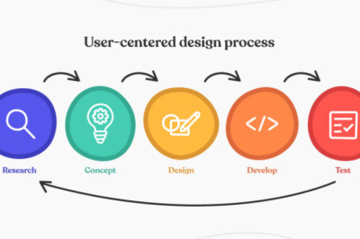 Arsitektur Proses Desain dalam IMK